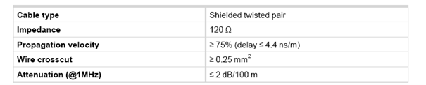 CAN FD Cable requirements