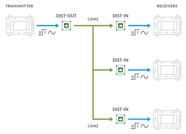 Distributed signals for CAN FD