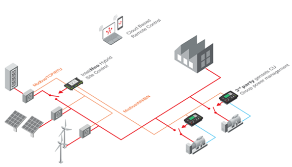 Microgrid Scheme with a 3rd party Gen-set Support